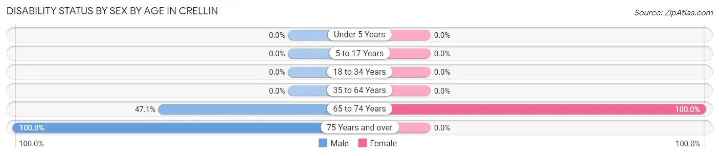 Disability Status by Sex by Age in Crellin