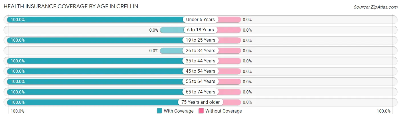 Health Insurance Coverage by Age in Crellin