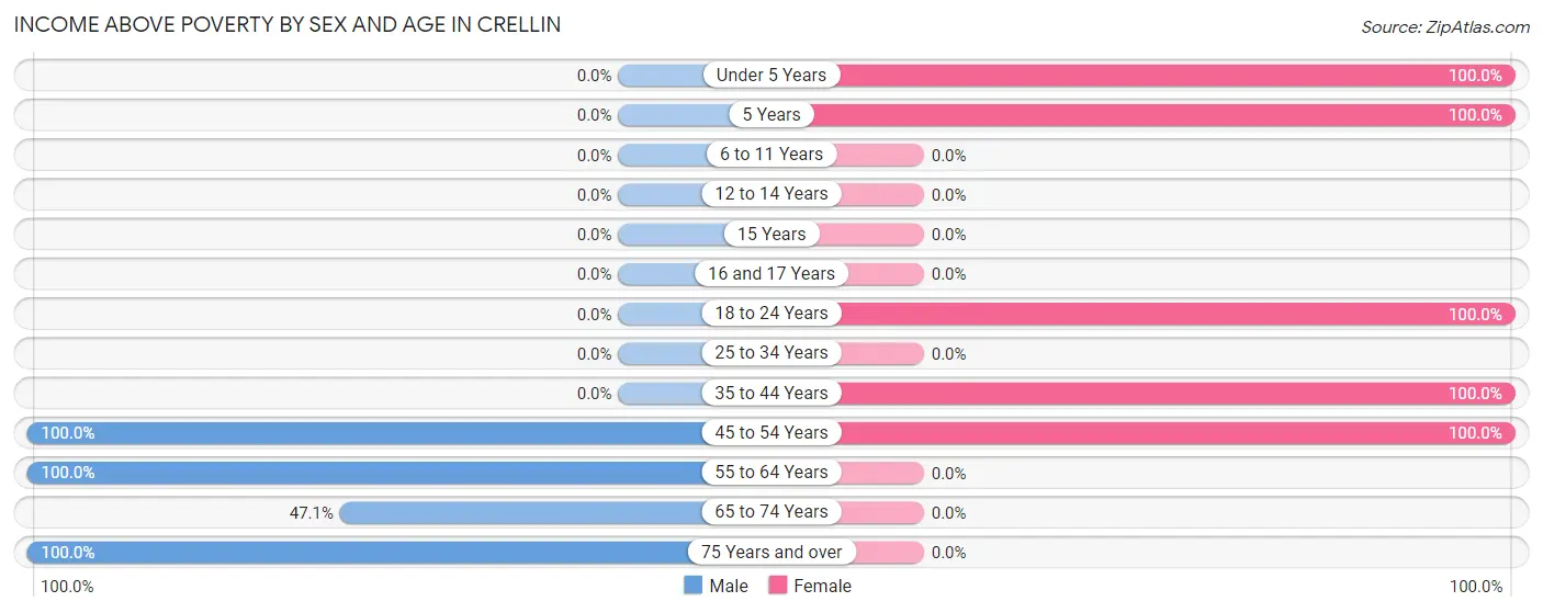 Income Above Poverty by Sex and Age in Crellin