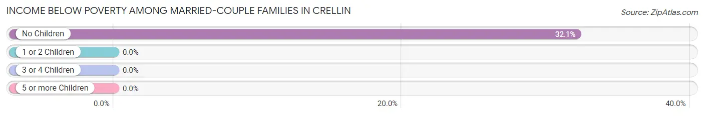 Income Below Poverty Among Married-Couple Families in Crellin