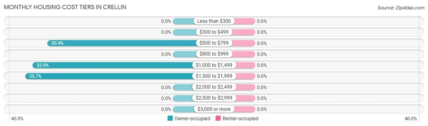 Monthly Housing Cost Tiers in Crellin