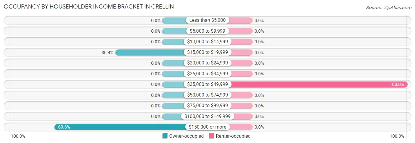 Occupancy by Householder Income Bracket in Crellin