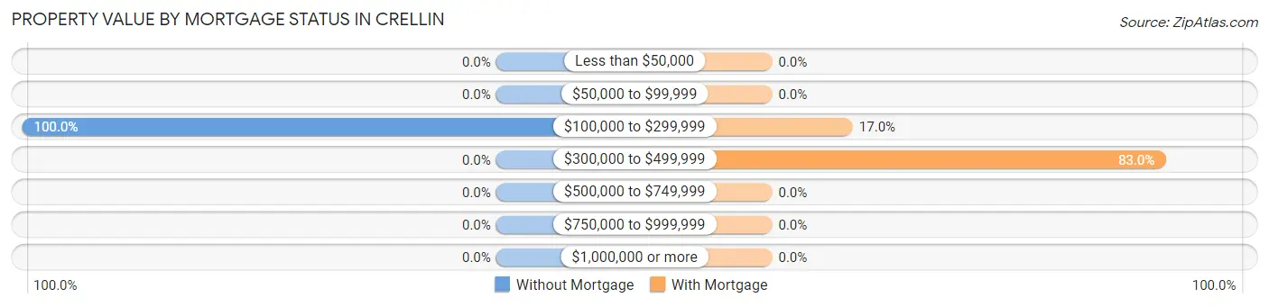 Property Value by Mortgage Status in Crellin