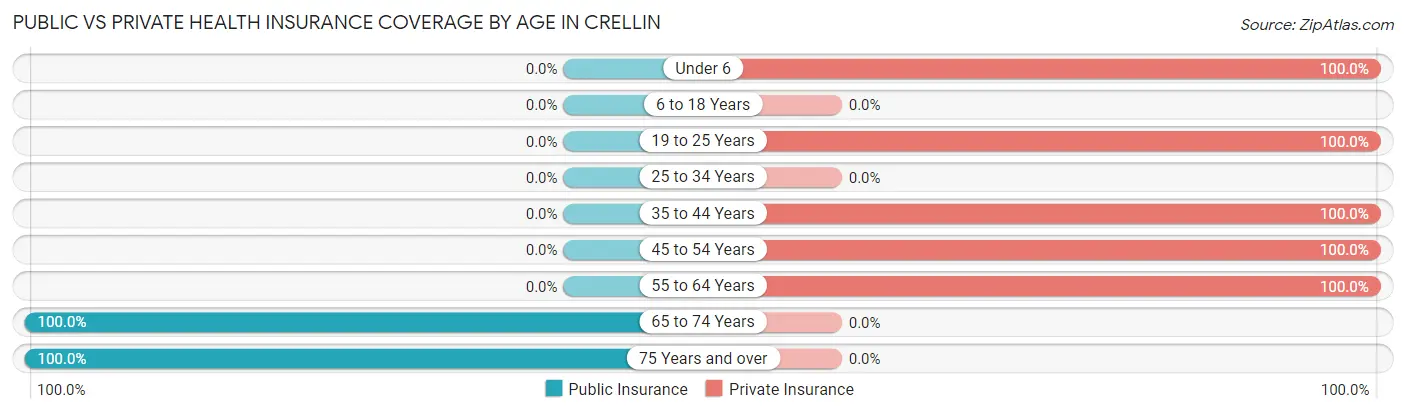 Public vs Private Health Insurance Coverage by Age in Crellin
