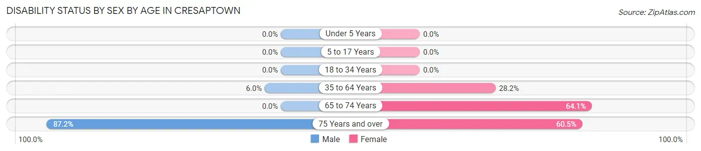 Disability Status by Sex by Age in Cresaptown