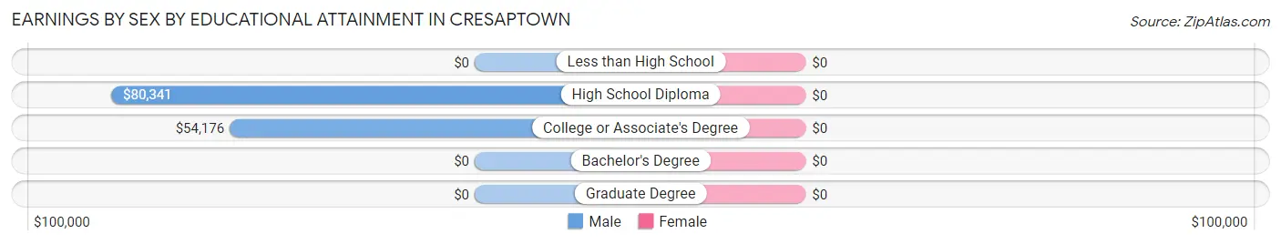 Earnings by Sex by Educational Attainment in Cresaptown