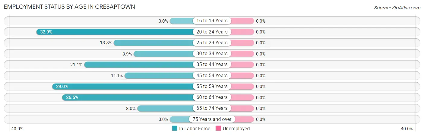 Employment Status by Age in Cresaptown