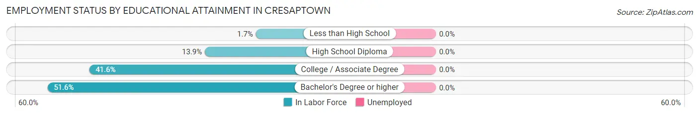 Employment Status by Educational Attainment in Cresaptown