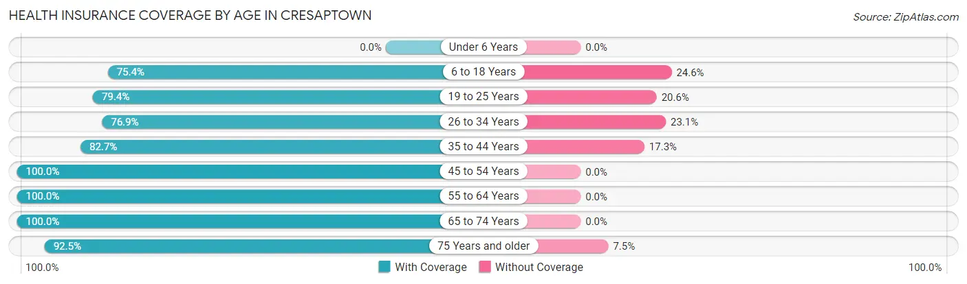 Health Insurance Coverage by Age in Cresaptown