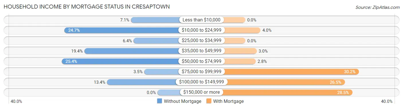 Household Income by Mortgage Status in Cresaptown