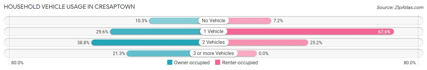 Household Vehicle Usage in Cresaptown