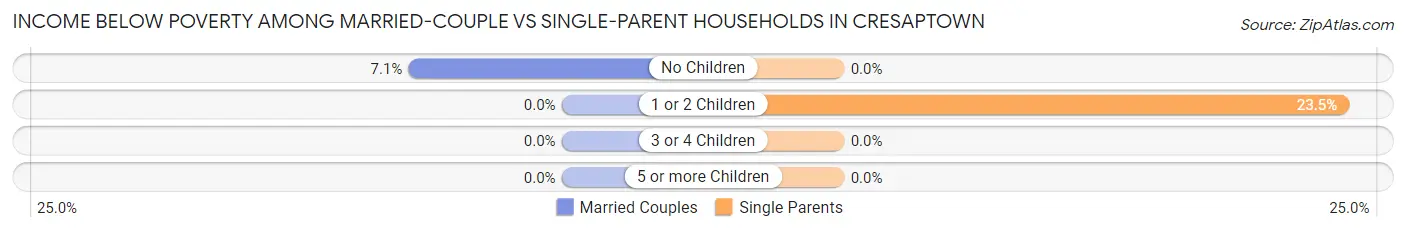 Income Below Poverty Among Married-Couple vs Single-Parent Households in Cresaptown