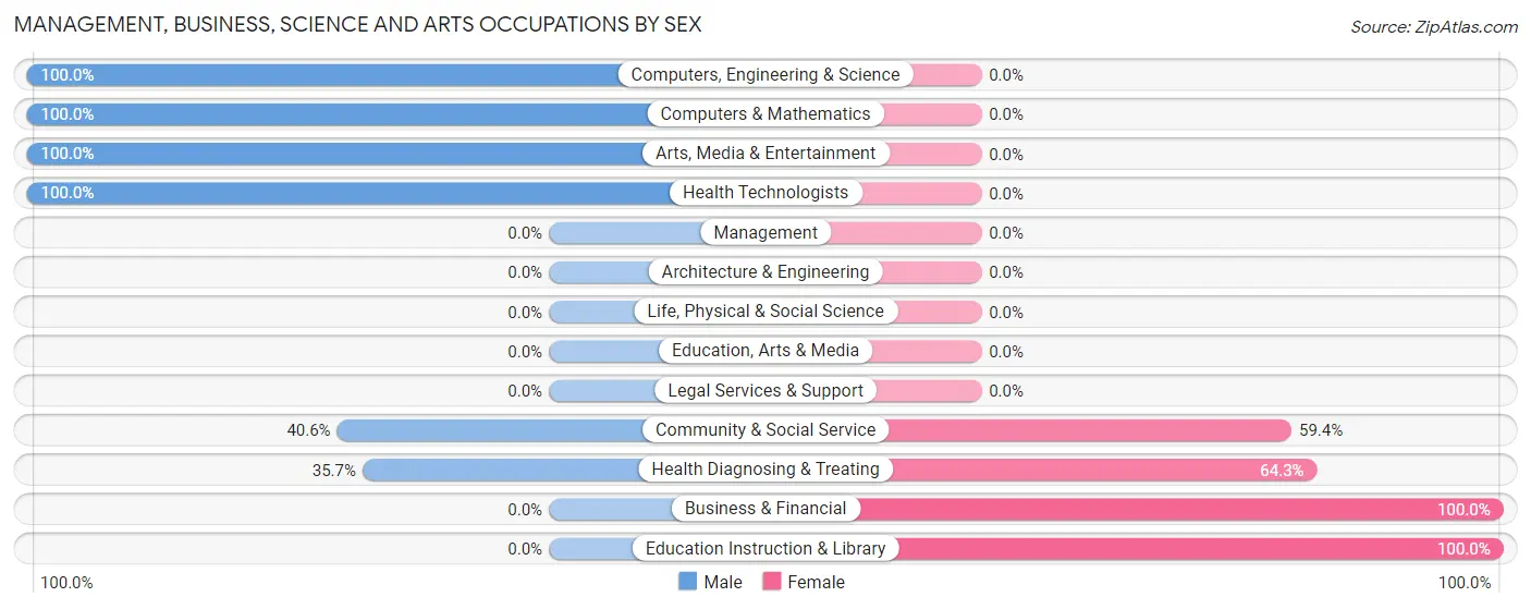 Management, Business, Science and Arts Occupations by Sex in Cresaptown