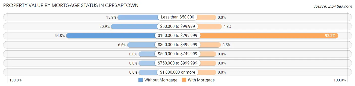 Property Value by Mortgage Status in Cresaptown