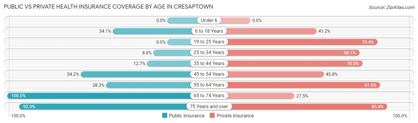 Public vs Private Health Insurance Coverage by Age in Cresaptown
