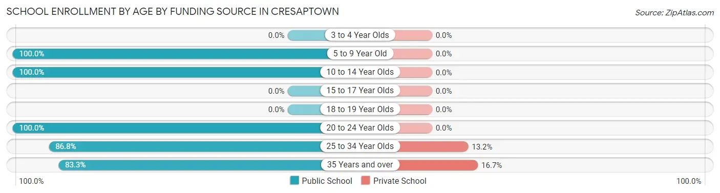 School Enrollment by Age by Funding Source in Cresaptown