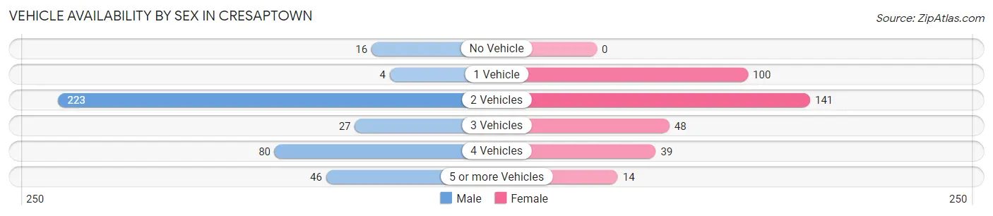 Vehicle Availability by Sex in Cresaptown