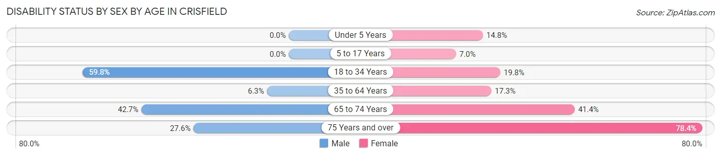 Disability Status by Sex by Age in Crisfield