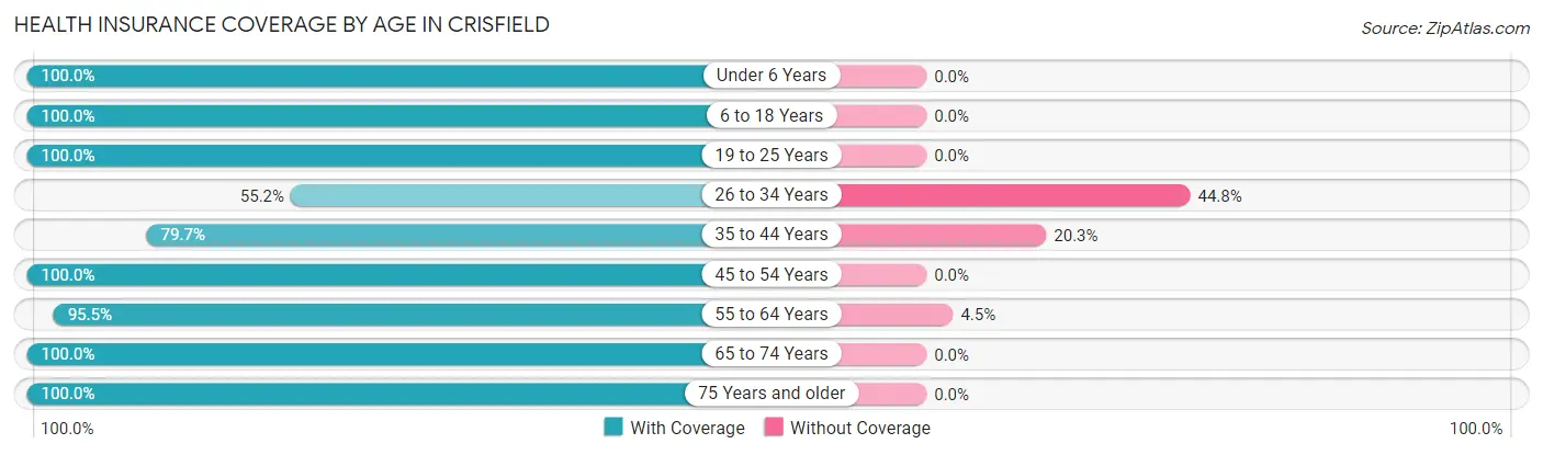 Health Insurance Coverage by Age in Crisfield