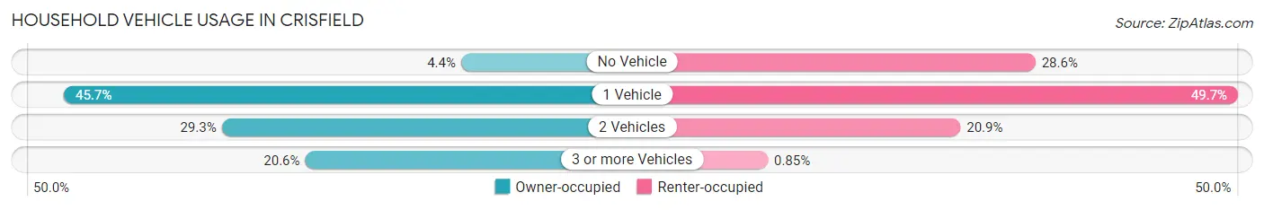 Household Vehicle Usage in Crisfield