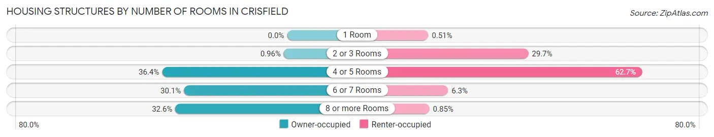 Housing Structures by Number of Rooms in Crisfield