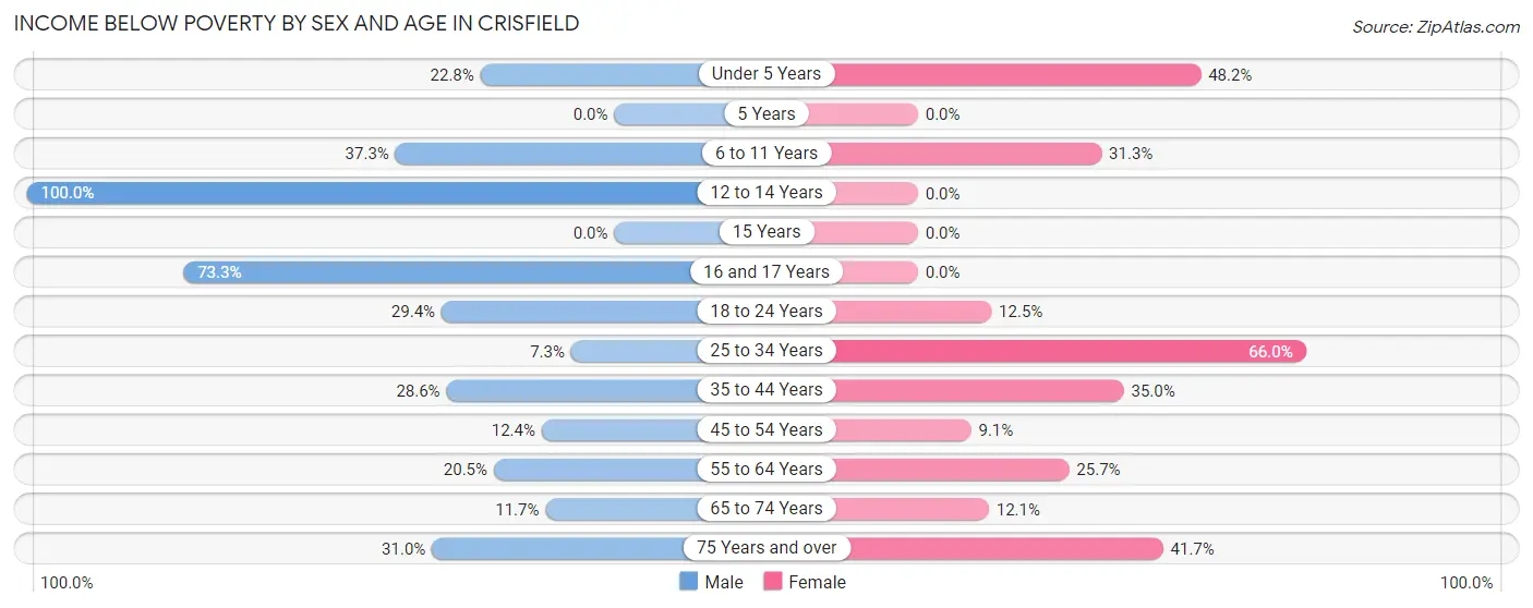 Income Below Poverty by Sex and Age in Crisfield