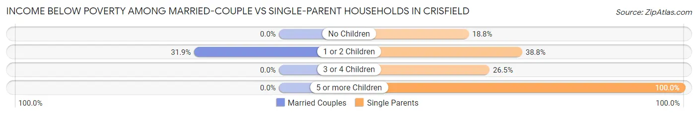 Income Below Poverty Among Married-Couple vs Single-Parent Households in Crisfield