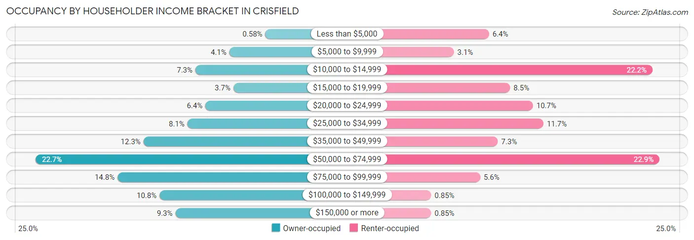 Occupancy by Householder Income Bracket in Crisfield