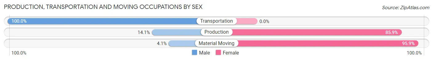 Production, Transportation and Moving Occupations by Sex in Crisfield