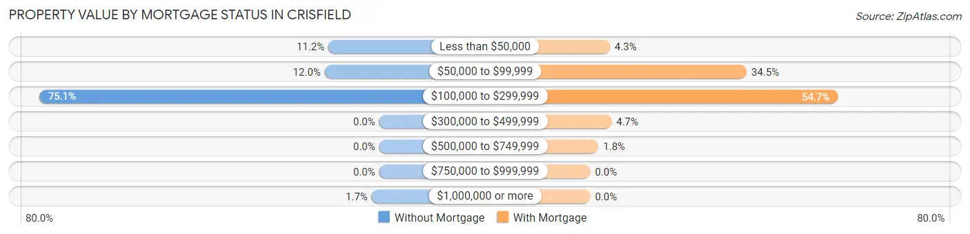 Property Value by Mortgage Status in Crisfield