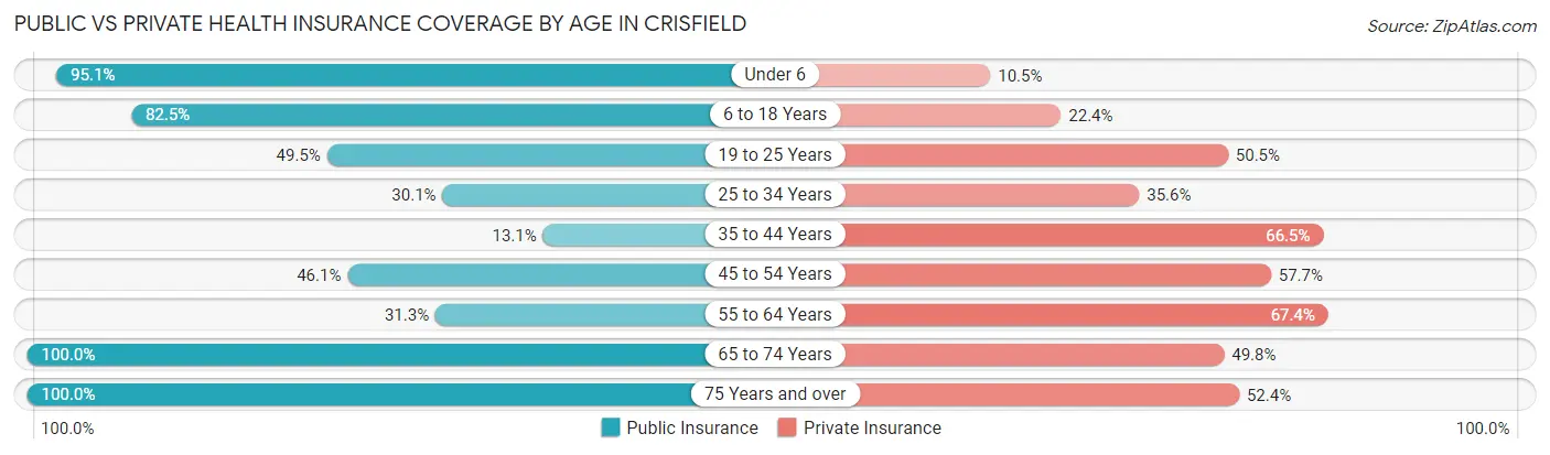 Public vs Private Health Insurance Coverage by Age in Crisfield