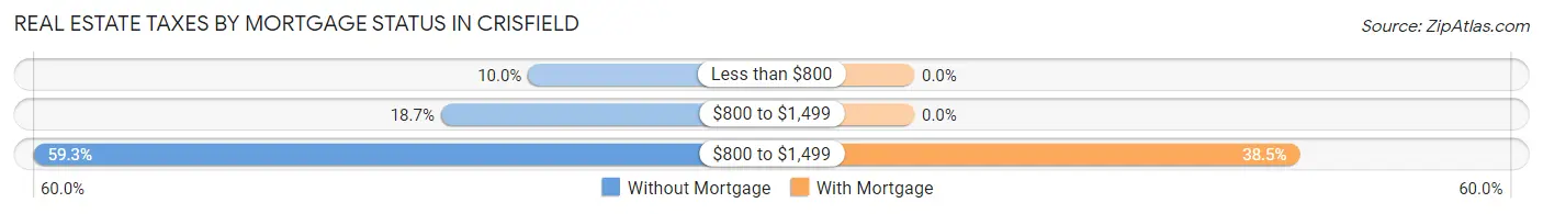 Real Estate Taxes by Mortgage Status in Crisfield