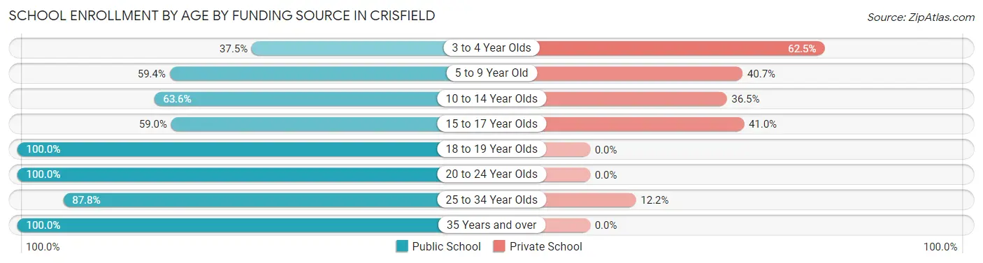 School Enrollment by Age by Funding Source in Crisfield