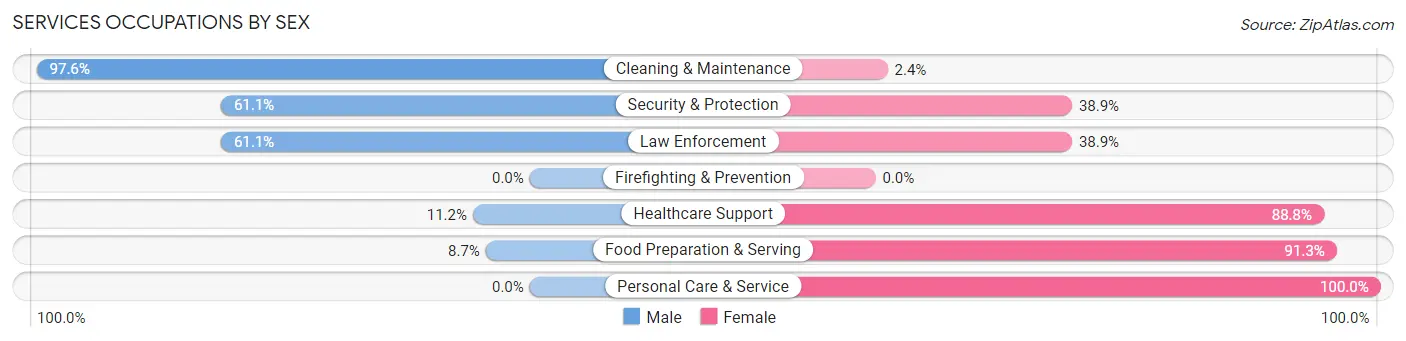 Services Occupations by Sex in Crisfield