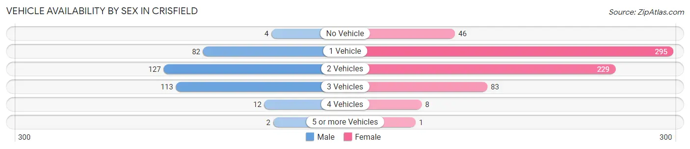 Vehicle Availability by Sex in Crisfield