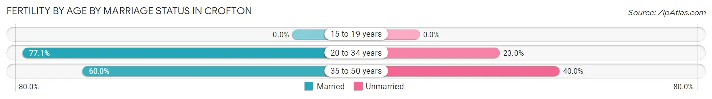 Female Fertility by Age by Marriage Status in Crofton