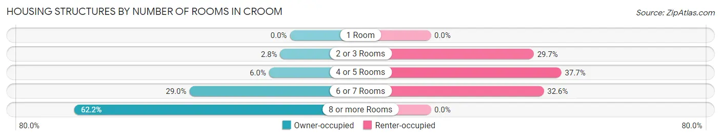 Housing Structures by Number of Rooms in Croom