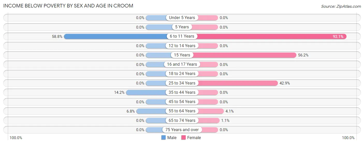 Income Below Poverty by Sex and Age in Croom