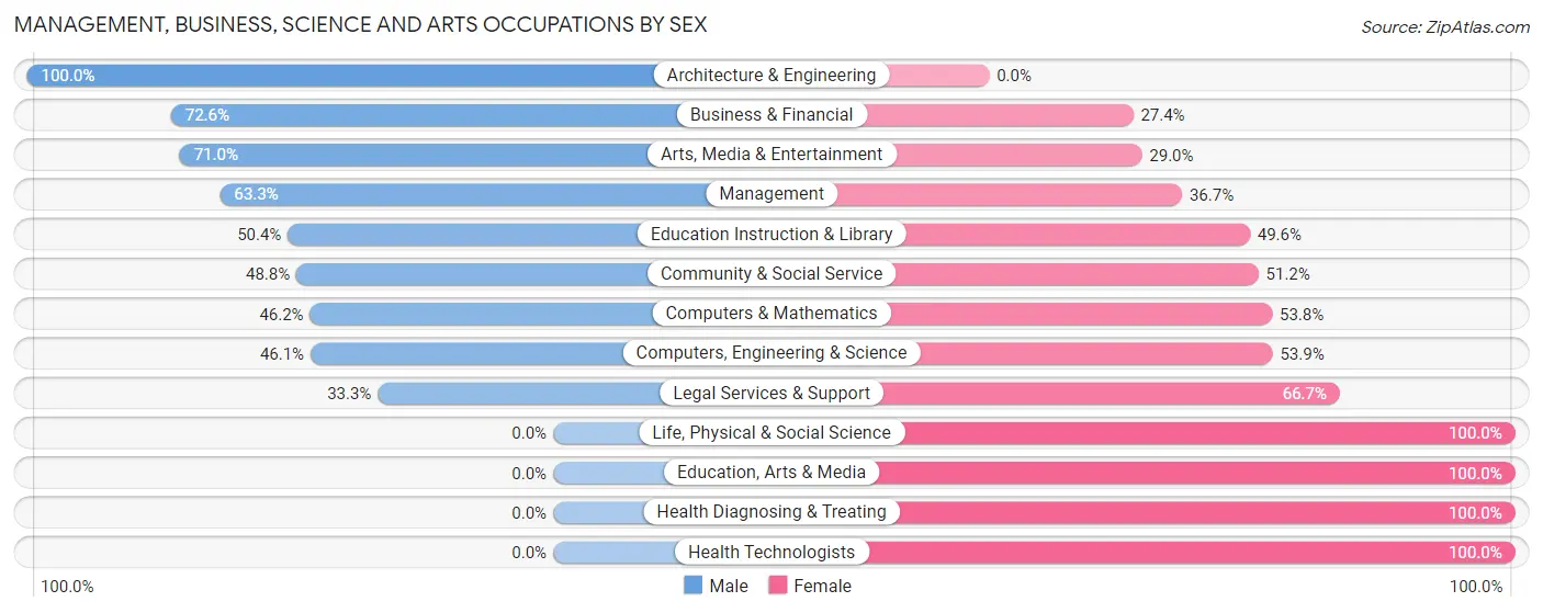 Management, Business, Science and Arts Occupations by Sex in Croom