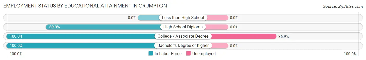 Employment Status by Educational Attainment in Crumpton