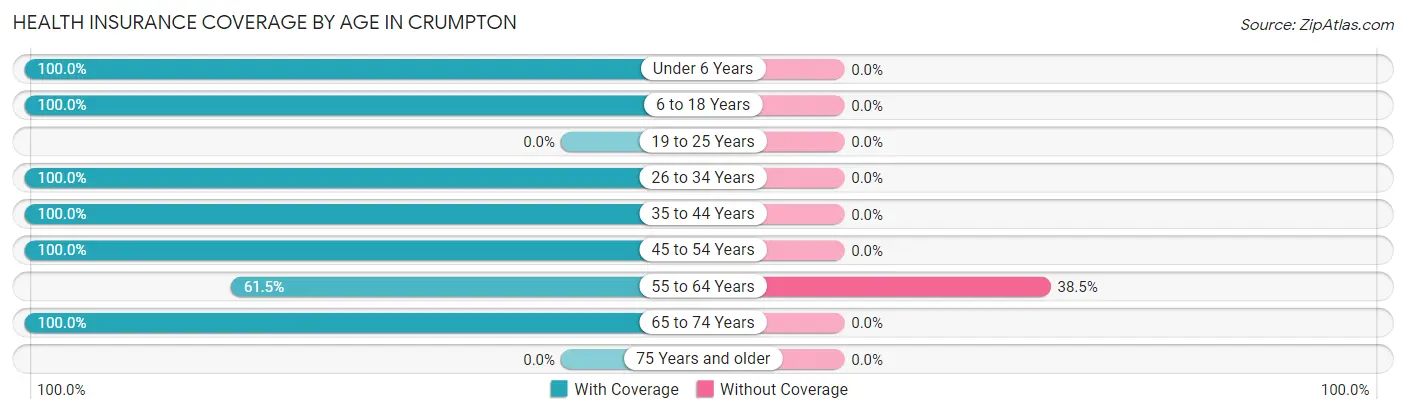 Health Insurance Coverage by Age in Crumpton