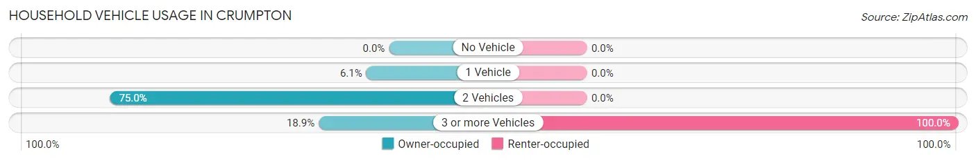 Household Vehicle Usage in Crumpton