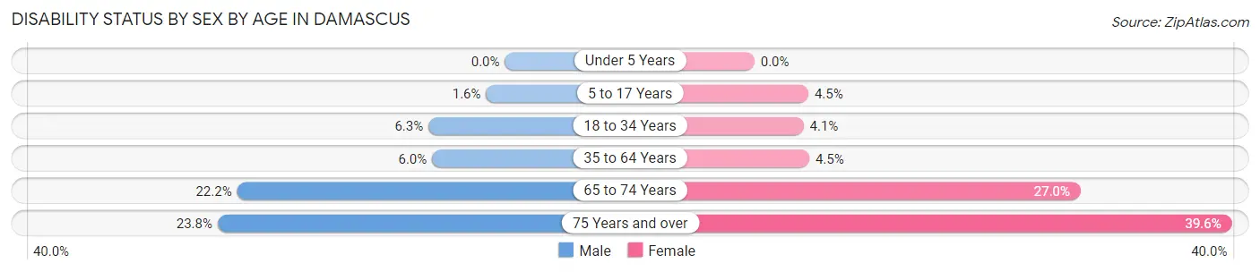 Disability Status by Sex by Age in Damascus