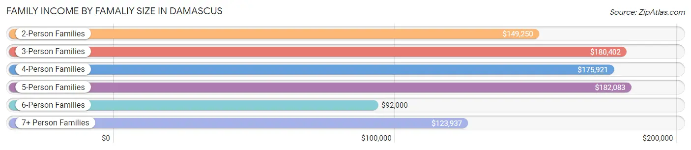 Family Income by Famaliy Size in Damascus
