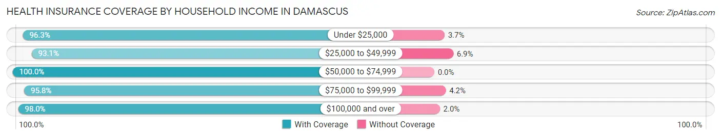 Health Insurance Coverage by Household Income in Damascus