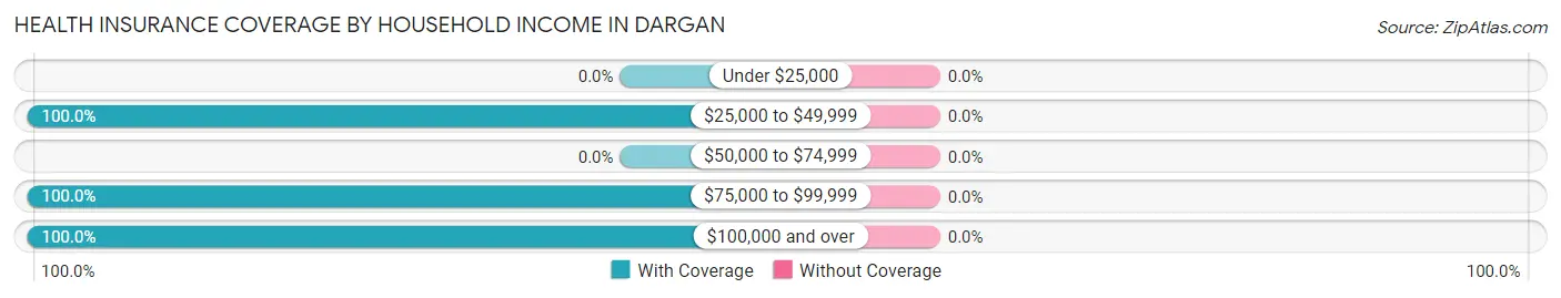 Health Insurance Coverage by Household Income in Dargan