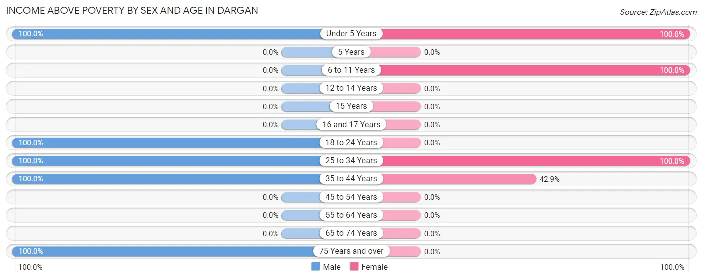 Income Above Poverty by Sex and Age in Dargan