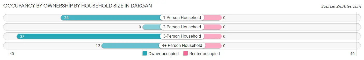 Occupancy by Ownership by Household Size in Dargan