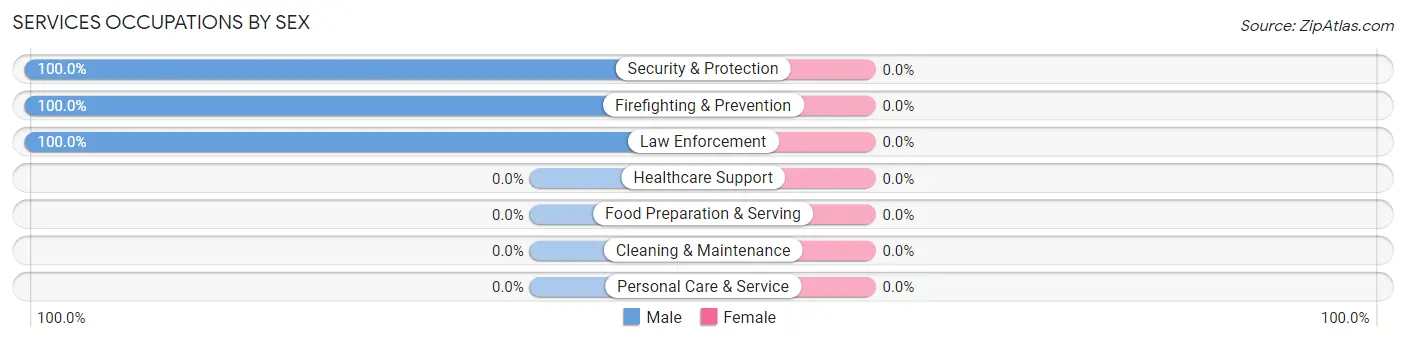 Services Occupations by Sex in Dargan