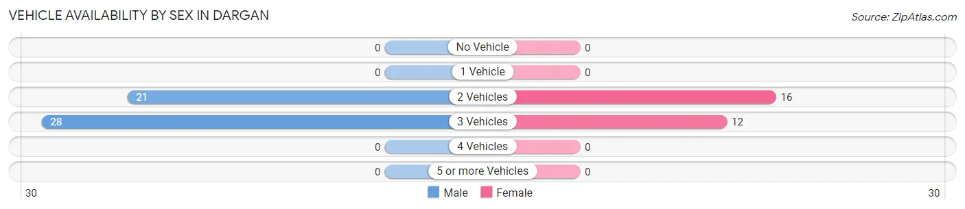 Vehicle Availability by Sex in Dargan